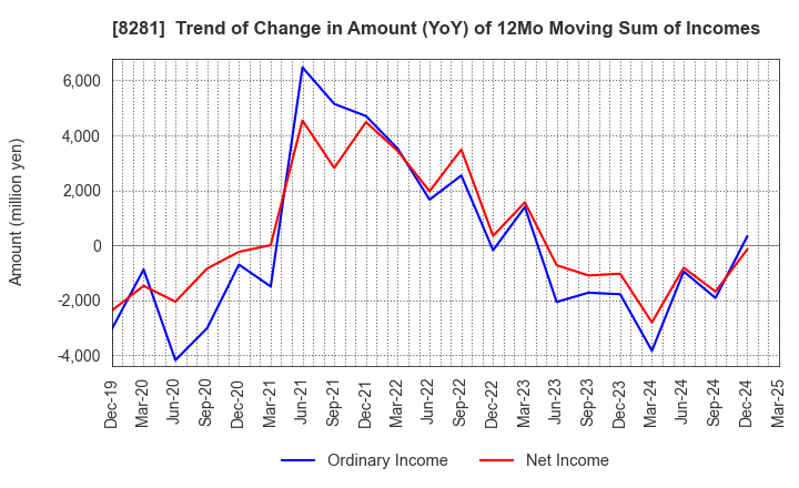 8281 XEBIO Holdings CO.,LTD.: Trend of Change in Amount (YoY) of 12Mo Moving Sum of Incomes