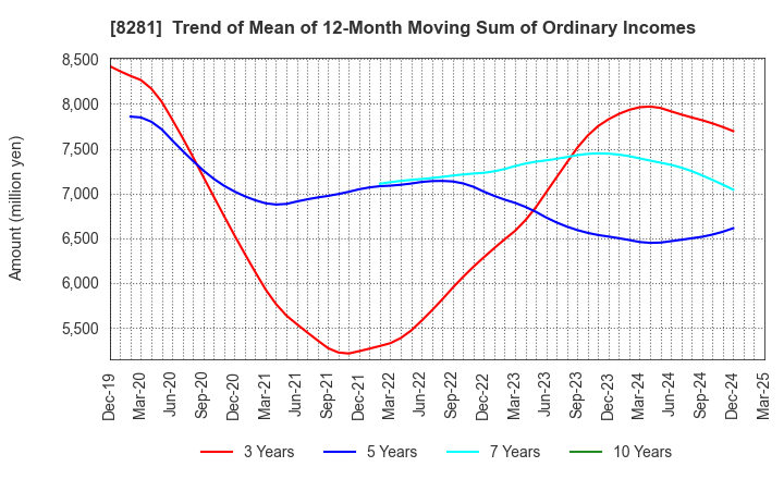8281 XEBIO Holdings CO.,LTD.: Trend of Mean of 12-Month Moving Sum of Ordinary Incomes