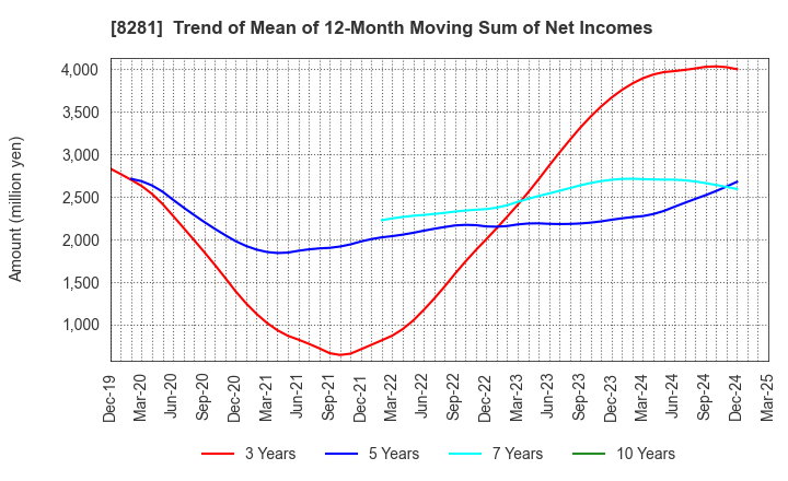 8281 XEBIO Holdings CO.,LTD.: Trend of Mean of 12-Month Moving Sum of Net Incomes