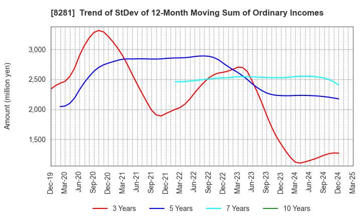 8281 XEBIO Holdings CO.,LTD.: Trend of StDev of 12-Month Moving Sum of Ordinary Incomes