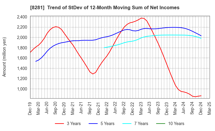 8281 XEBIO Holdings CO.,LTD.: Trend of StDev of 12-Month Moving Sum of Net Incomes