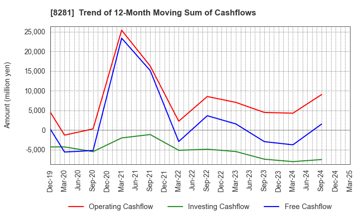 8281 XEBIO Holdings CO.,LTD.: Trend of 12-Month Moving Sum of Cashflows