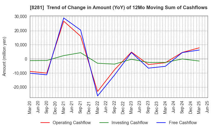 8281 XEBIO Holdings CO.,LTD.: Trend of Change in Amount (YoY) of 12Mo Moving Sum of Cashflows