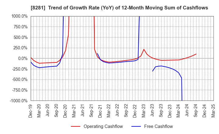8281 XEBIO Holdings CO.,LTD.: Trend of Growth Rate (YoY) of 12-Month Moving Sum of Cashflows