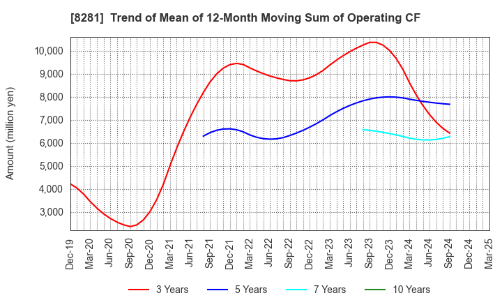 8281 XEBIO Holdings CO.,LTD.: Trend of Mean of 12-Month Moving Sum of Operating CF