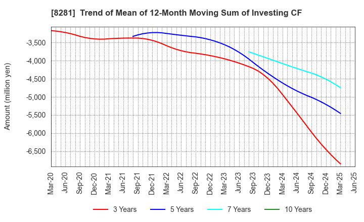 8281 XEBIO Holdings CO.,LTD.: Trend of Mean of 12-Month Moving Sum of Investing CF