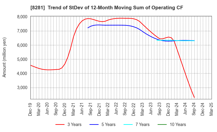 8281 XEBIO Holdings CO.,LTD.: Trend of StDev of 12-Month Moving Sum of Operating CF