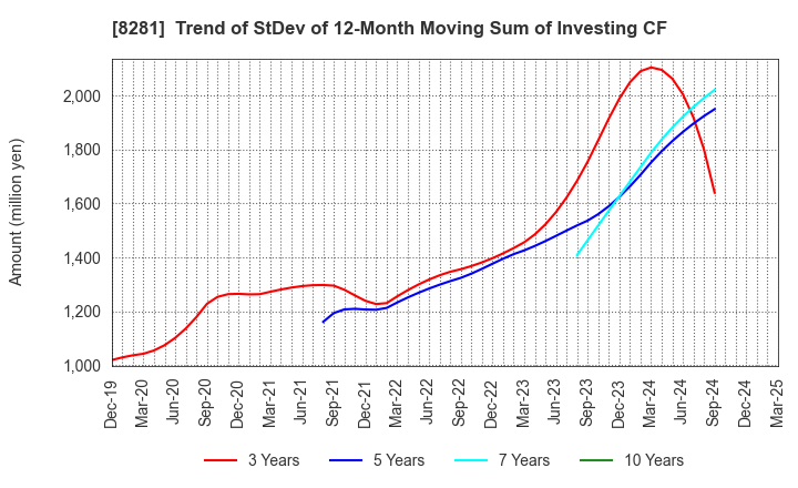 8281 XEBIO Holdings CO.,LTD.: Trend of StDev of 12-Month Moving Sum of Investing CF