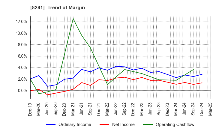 8281 XEBIO Holdings CO.,LTD.: Trend of Margin