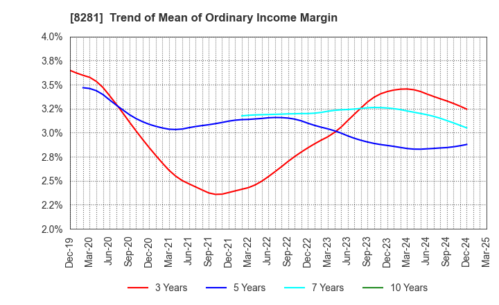 8281 XEBIO Holdings CO.,LTD.: Trend of Mean of Ordinary Income Margin