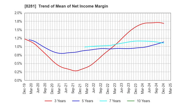 8281 XEBIO Holdings CO.,LTD.: Trend of Mean of Net Income Margin