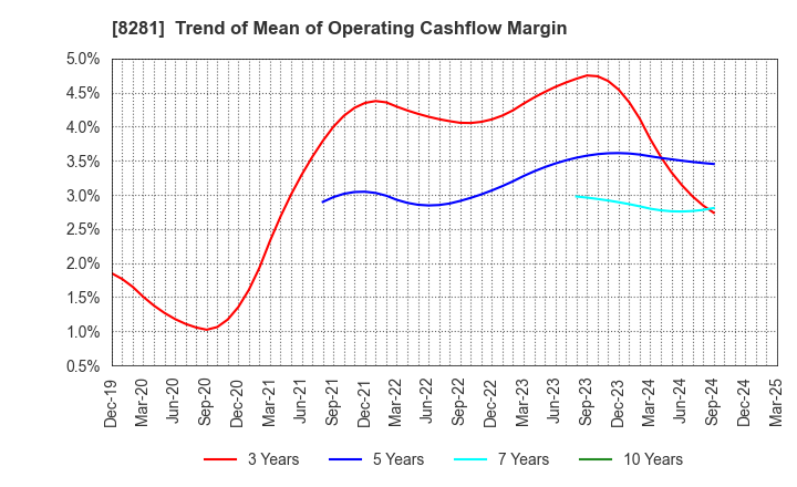 8281 XEBIO Holdings CO.,LTD.: Trend of Mean of Operating Cashflow Margin