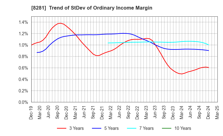 8281 XEBIO Holdings CO.,LTD.: Trend of StDev of Ordinary Income Margin