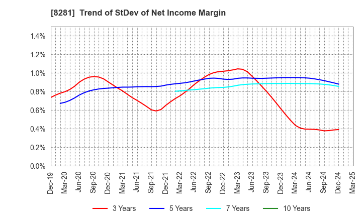 8281 XEBIO Holdings CO.,LTD.: Trend of StDev of Net Income Margin