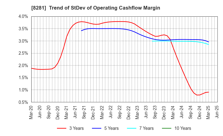 8281 XEBIO Holdings CO.,LTD.: Trend of StDev of Operating Cashflow Margin