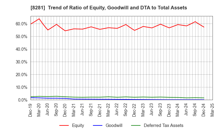 8281 XEBIO Holdings CO.,LTD.: Trend of Ratio of Equity, Goodwill and DTA to Total Assets
