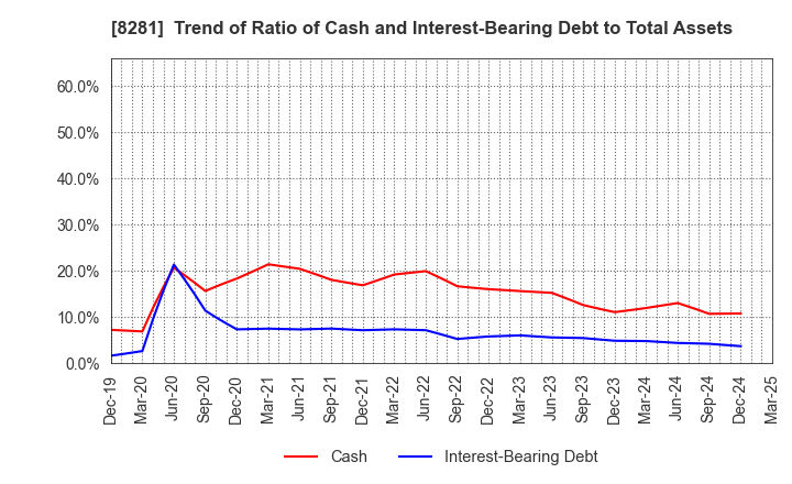8281 XEBIO Holdings CO.,LTD.: Trend of Ratio of Cash and Interest-Bearing Debt to Total Assets