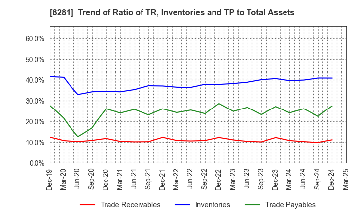 8281 XEBIO Holdings CO.,LTD.: Trend of Ratio of TR, Inventories and TP to Total Assets