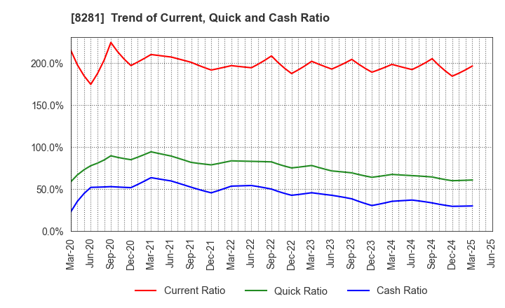 8281 XEBIO Holdings CO.,LTD.: Trend of Current, Quick and Cash Ratio