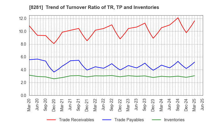 8281 XEBIO Holdings CO.,LTD.: Trend of Turnover Ratio of TR, TP and Inventories