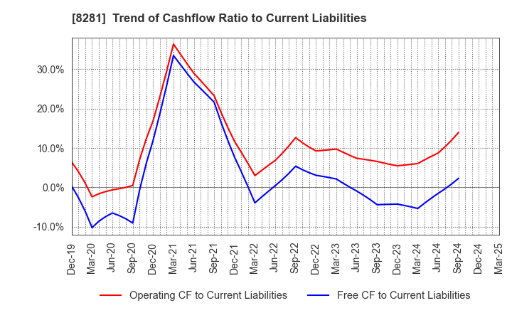 8281 XEBIO Holdings CO.,LTD.: Trend of Cashflow Ratio to Current Liabilities