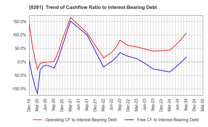 8281 XEBIO Holdings CO.,LTD.: Trend of Cashflow Ratio to Interest-Bearing Debt