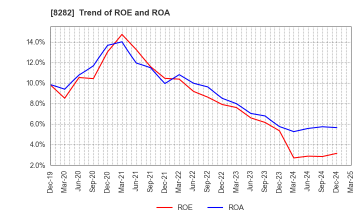 8282 K'S HOLDINGS CORPORATION: Trend of ROE and ROA