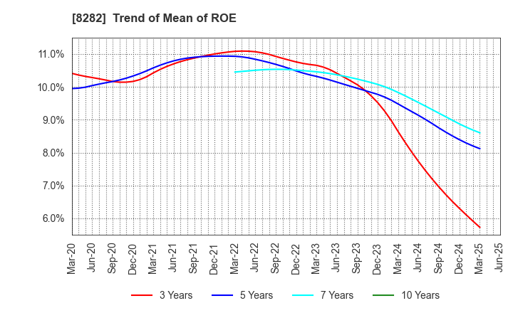 8282 K'S HOLDINGS CORPORATION: Trend of Mean of ROE