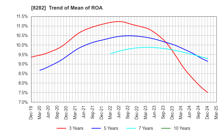 8282 K'S HOLDINGS CORPORATION: Trend of Mean of ROA