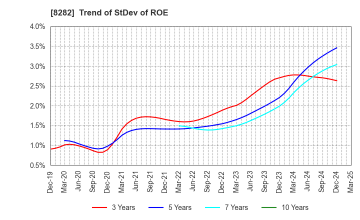 8282 K'S HOLDINGS CORPORATION: Trend of StDev of ROE