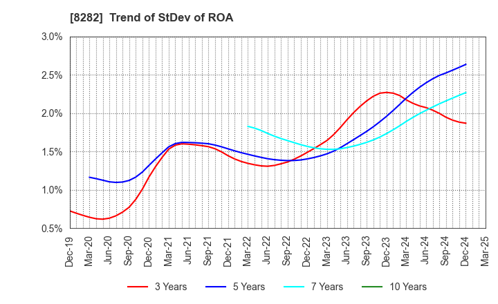 8282 K'S HOLDINGS CORPORATION: Trend of StDev of ROA