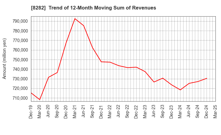 8282 K'S HOLDINGS CORPORATION: Trend of 12-Month Moving Sum of Revenues