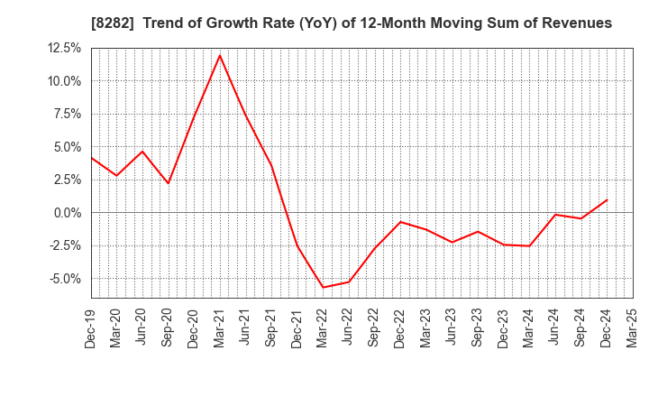 8282 K'S HOLDINGS CORPORATION: Trend of Growth Rate (YoY) of 12-Month Moving Sum of Revenues