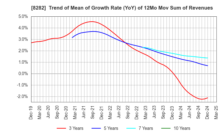 8282 K'S HOLDINGS CORPORATION: Trend of Mean of Growth Rate (YoY) of 12Mo Mov Sum of Revenues