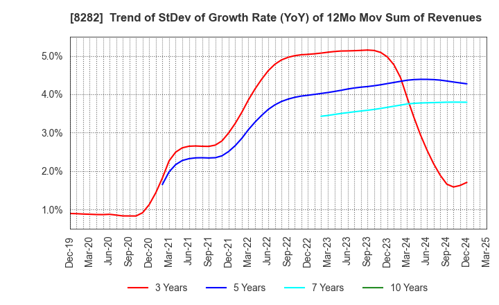 8282 K'S HOLDINGS CORPORATION: Trend of StDev of Growth Rate (YoY) of 12Mo Mov Sum of Revenues
