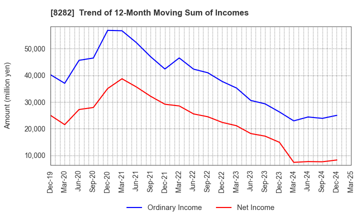 8282 K'S HOLDINGS CORPORATION: Trend of 12-Month Moving Sum of Incomes