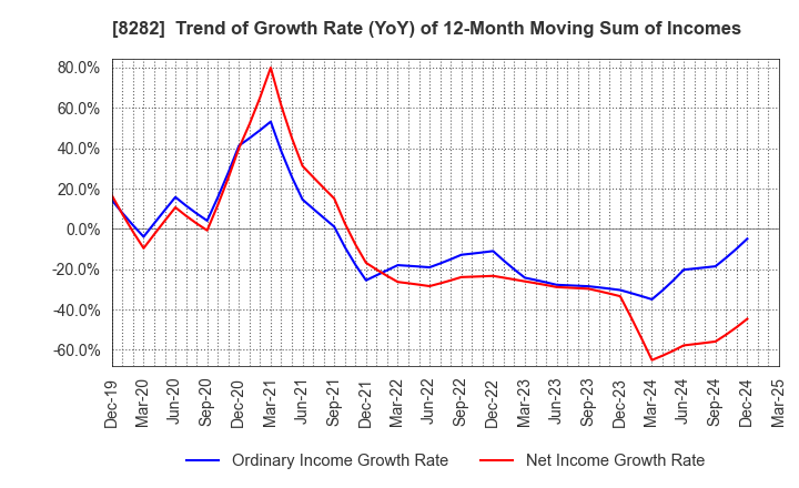8282 K'S HOLDINGS CORPORATION: Trend of Growth Rate (YoY) of 12-Month Moving Sum of Incomes