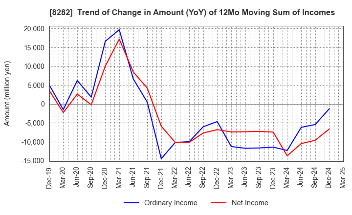 8282 K'S HOLDINGS CORPORATION: Trend of Change in Amount (YoY) of 12Mo Moving Sum of Incomes
