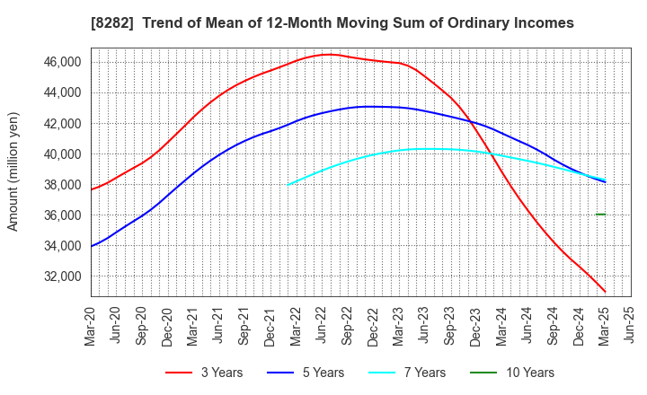 8282 K'S HOLDINGS CORPORATION: Trend of Mean of 12-Month Moving Sum of Ordinary Incomes