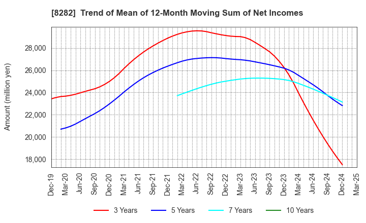 8282 K'S HOLDINGS CORPORATION: Trend of Mean of 12-Month Moving Sum of Net Incomes