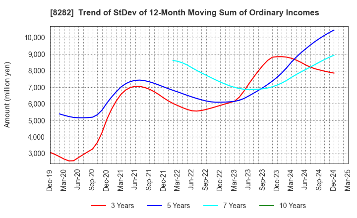 8282 K'S HOLDINGS CORPORATION: Trend of StDev of 12-Month Moving Sum of Ordinary Incomes