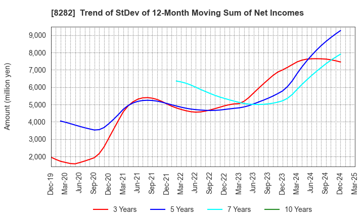 8282 K'S HOLDINGS CORPORATION: Trend of StDev of 12-Month Moving Sum of Net Incomes