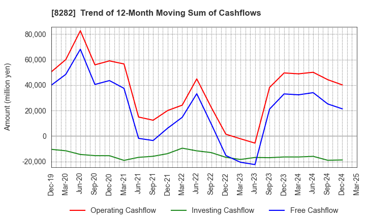 8282 K'S HOLDINGS CORPORATION: Trend of 12-Month Moving Sum of Cashflows
