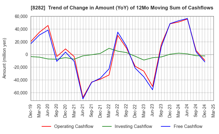 8282 K'S HOLDINGS CORPORATION: Trend of Change in Amount (YoY) of 12Mo Moving Sum of Cashflows