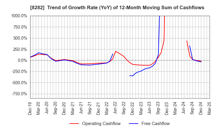 8282 K'S HOLDINGS CORPORATION: Trend of Growth Rate (YoY) of 12-Month Moving Sum of Cashflows