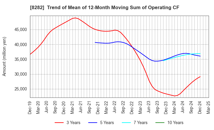 8282 K'S HOLDINGS CORPORATION: Trend of Mean of 12-Month Moving Sum of Operating CF