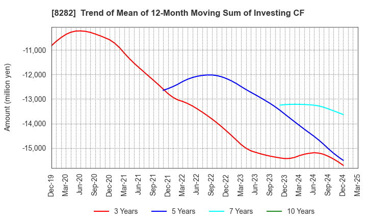 8282 K'S HOLDINGS CORPORATION: Trend of Mean of 12-Month Moving Sum of Investing CF