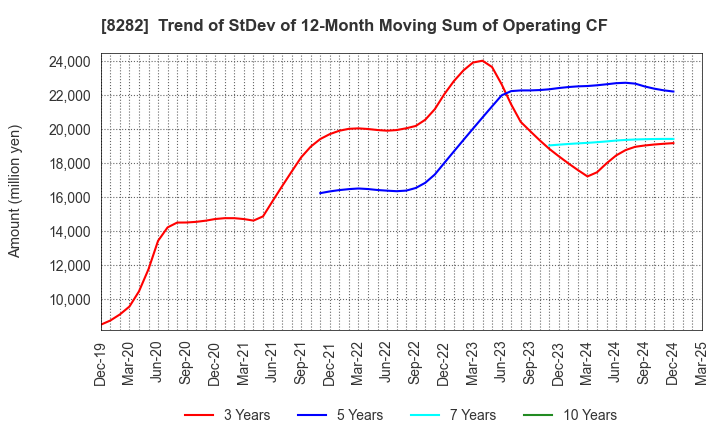 8282 K'S HOLDINGS CORPORATION: Trend of StDev of 12-Month Moving Sum of Operating CF