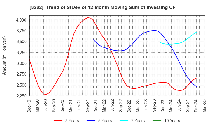 8282 K'S HOLDINGS CORPORATION: Trend of StDev of 12-Month Moving Sum of Investing CF