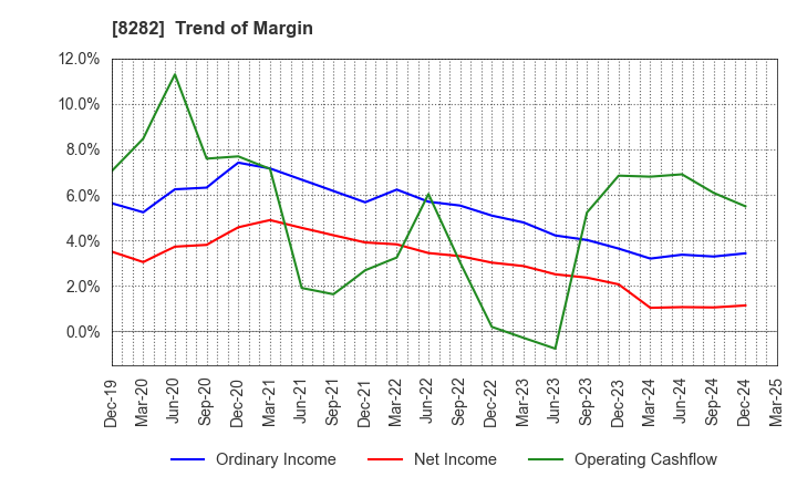 8282 K'S HOLDINGS CORPORATION: Trend of Margin